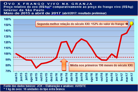 Em abril, na granja, ovo vale 50% mais que frango vivo