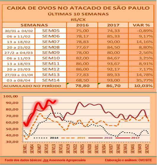 Preço médio semanal da caixa de ovos brancos
