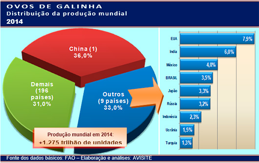 Ovos de galinha: distribuição da produção mundial