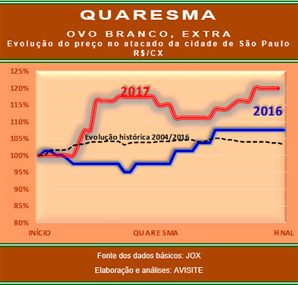 Ovos alcançam excelente evolução de preços no período da quaresma