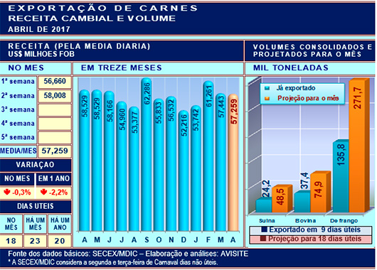 Desempenho das carnes na segunda semana de abril
