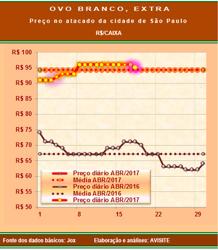 Preço dos ovos brancos e vermelhos tem pequeno retrocesso