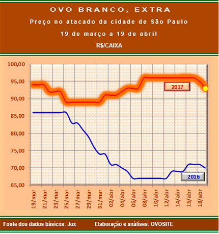 Excedentes no mercado de ovos fragilizam os negócios e preços caem
