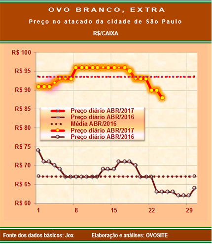Vulnerabilidade do mercado impõe novas quedas nos preços dos ovos
