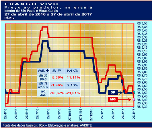 Preço do frango vivo retrocede mais 5 centavos em Minas