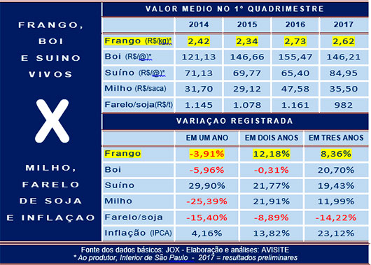Desempenho do frango, boi e suíno vivos no 1º quadrimestre